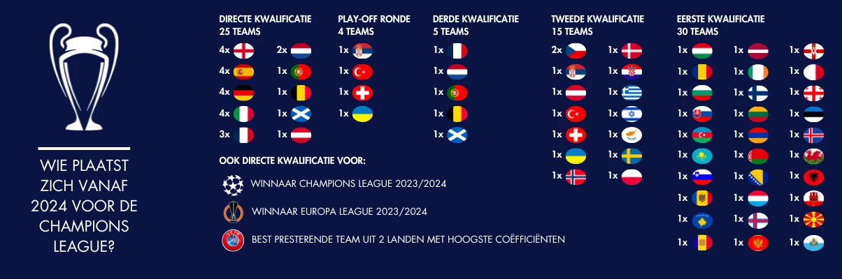 Hoe kwalificeert een ploeg zich voor de Champions League vanaf 2024?